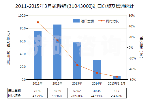 2011-2015年3月硫酸鉀(31043000)進(jìn)口總額及增速統(tǒng)計(jì)